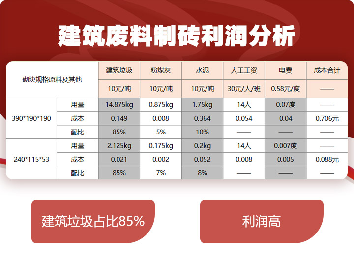 建筑垃圾制磚占比85%，投資少，利潤(rùn)高 