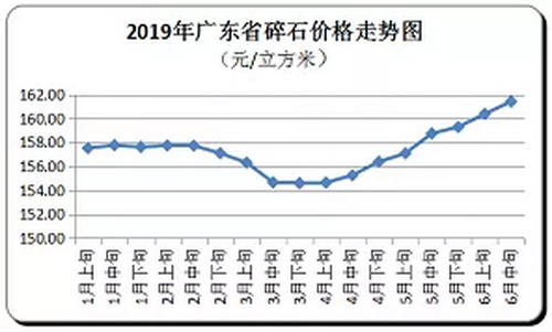 廣東省隨時(shí)價(jià)格走向，持續(xù)上漲