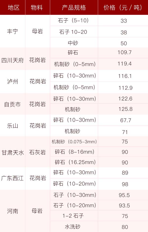 砂石價(jià)格供應(yīng)表，投資前景一片光明