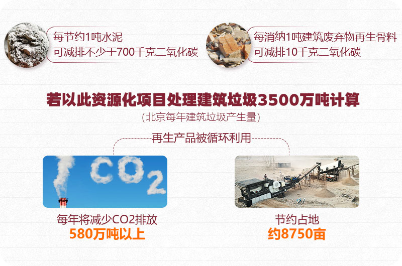 建筑垃圾資源再利用、前期可觀
