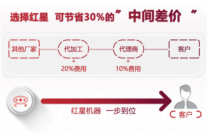 紅星設(shè)備直接面對用戶，價格優(yōu)惠